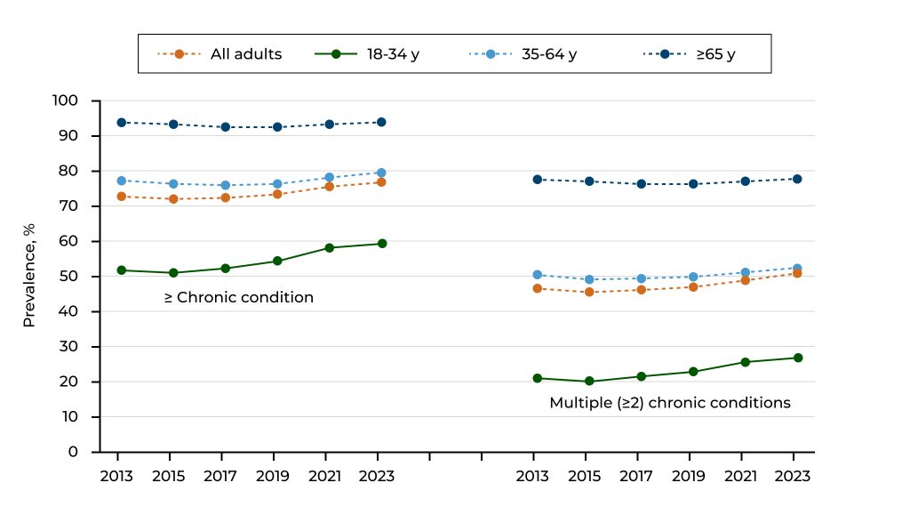 Multiple chronic conditions trends
URL: https://www.cdc.gov/pcd/issues/2025/24_0539.htm
