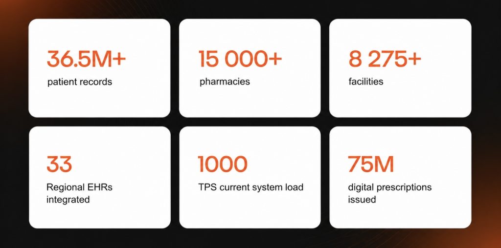 eHealth project statistics