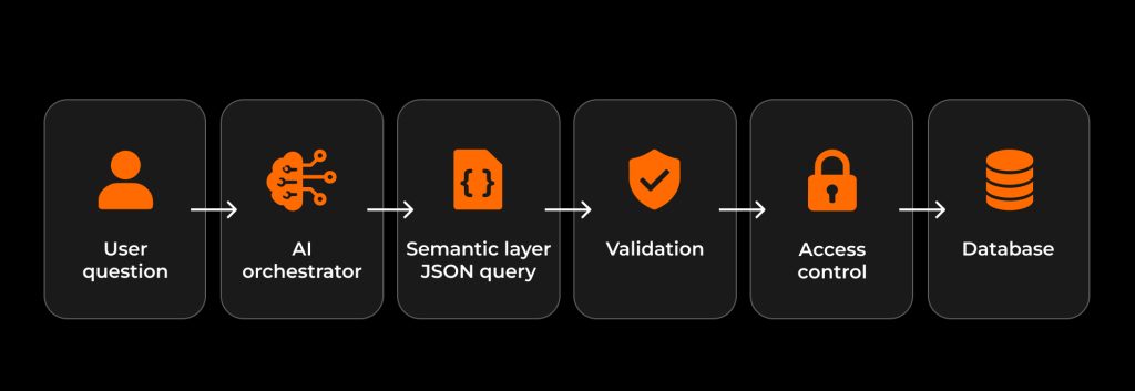Example of an AI-powered healthcare analytics query processed through a semantic layer with validation and access control