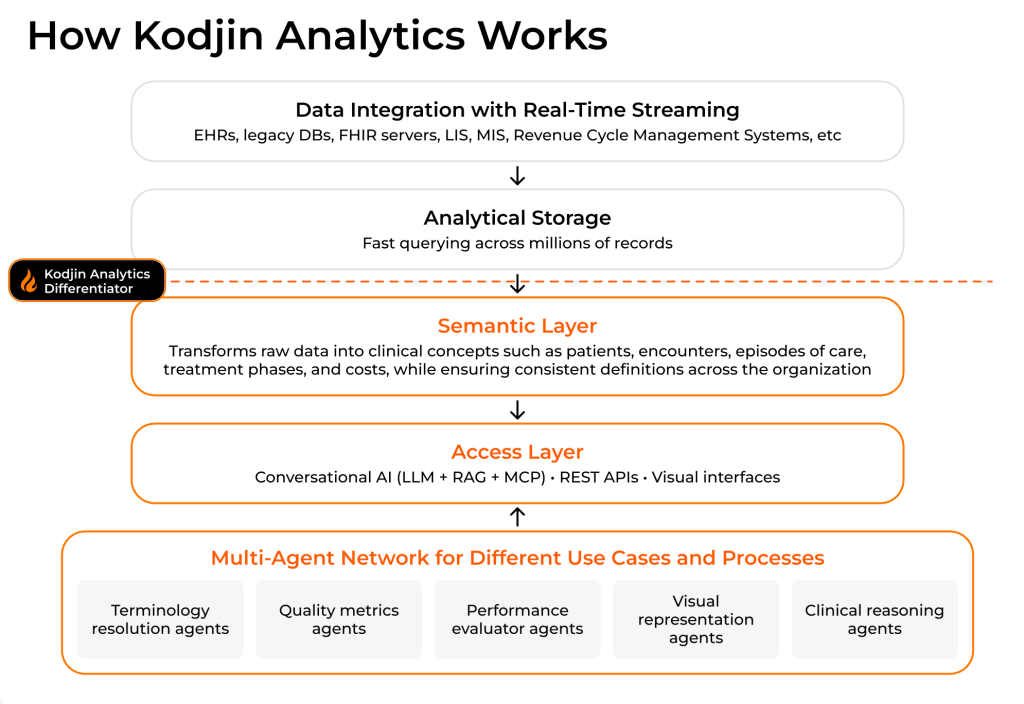 Kodjin Analytics architecture showing real-time data integration, analytical storage, semantic layer, access layer, and multi-agent analytics workflows