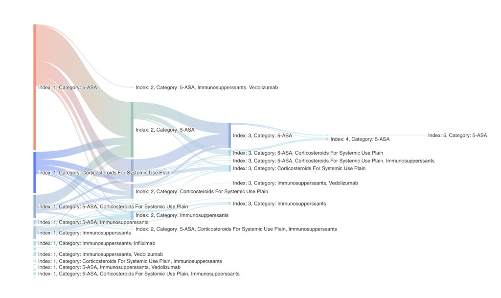 Screenshot 2026-05-20 at 08.01.31.png Sankey-style pathway analysis diagram showing how patient journeys branch across clinical events and outcomes