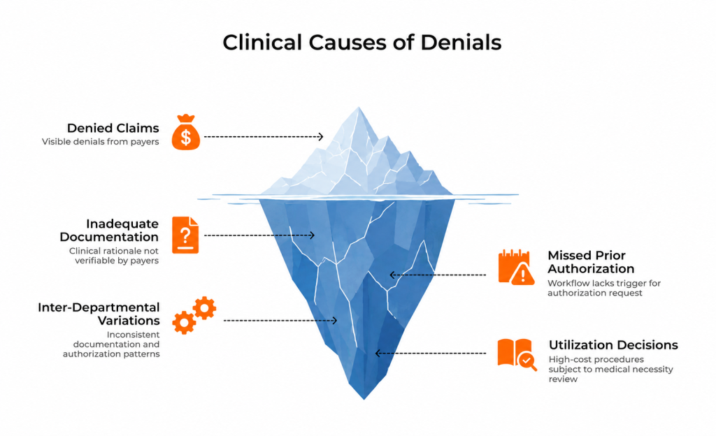 Main reasons for clinical denials