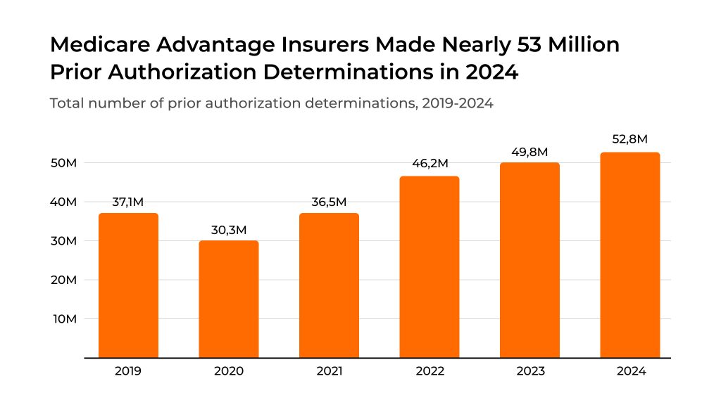 Number of prior authorization determinations, 2019 - 2024
source: https://www.kff.org/medicare/medicare-advantage-insurers-made-nearly-53-million-prior-authorization-determinations-in-2024/#01a7050a-323f-4632-a445-fd62cb11069d