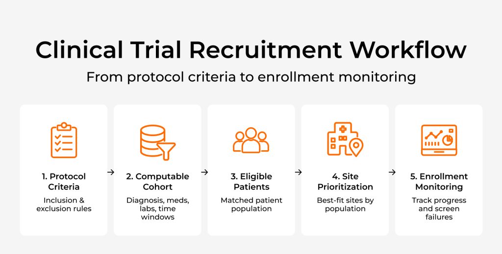 Clinical Trial Recruitment Workflow