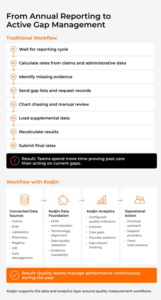 Traditional HEDIS reporting compared with a continuous quality performance workflow supported by Kodjin.