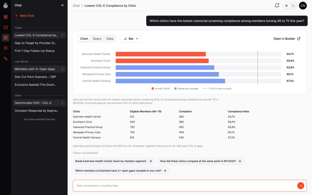 Lowest COL-E Compliance by Clinic