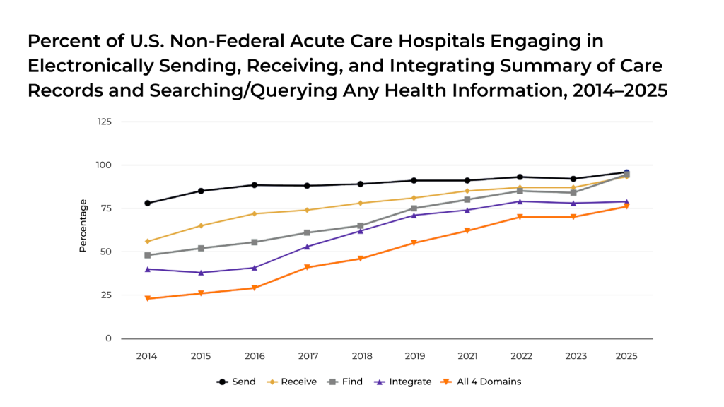 Line chart showing electronic health information exchange among U.S. hospitals from 2014 to 2025. In 2025, 96% could send records, 94% could find information, 93% could receive records, but only 79% could integrate them.
Source: https://healthit.gov/data/quickstats/electronic-health-information-exchange-hospitals/
