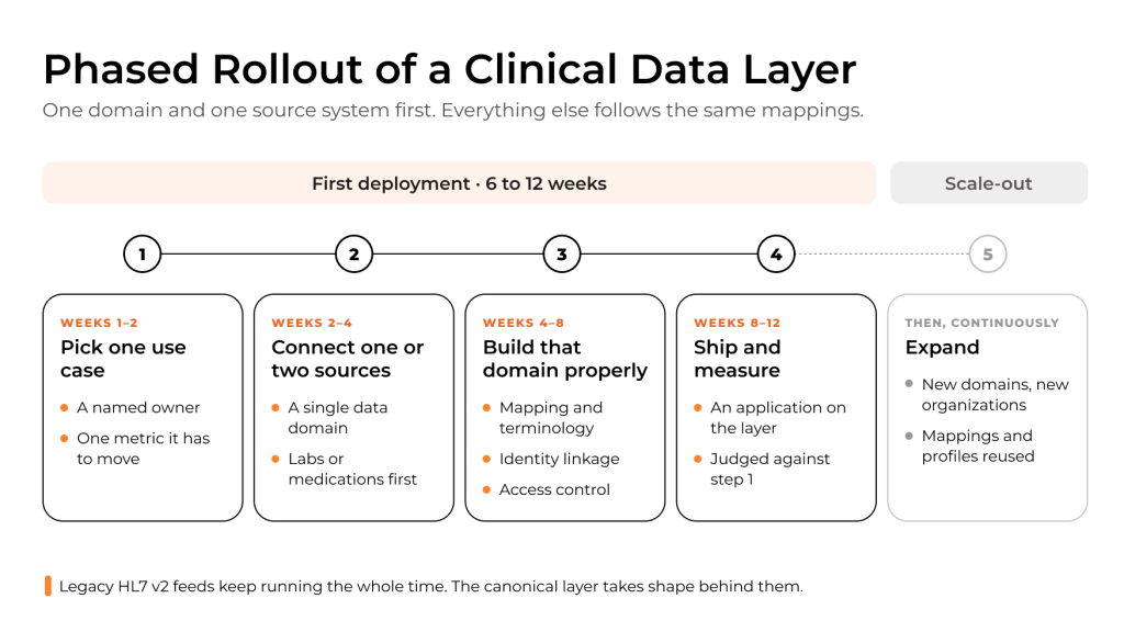 Phased rollout of a unified clinical data layer for a scalable digital health platform, from initial use case selection to broader integration.
